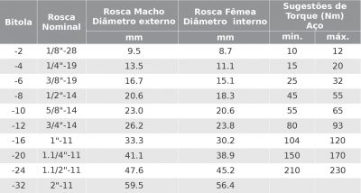 Tabelas dimensionais de Roscas BSPP