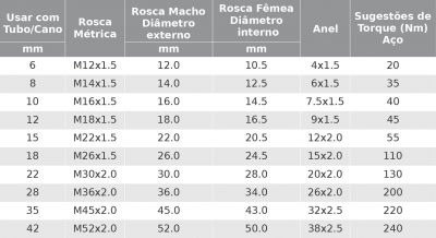 Tabela de Roscas DKO-L
