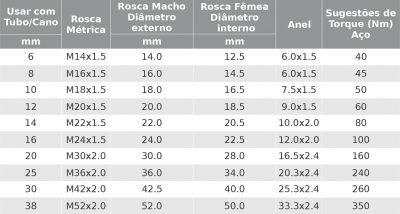 Tabela de Roscas DKO-S