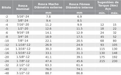 Tabelas dimensionais de Roscas SAE UNF JIC 37
